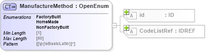 XSD Diagram of ManufactureMethod in schema acord-pcs-v1_16_0-ns-nodoc-codes_xsd (Acord - Property & Casualty/Surety Standards Program)