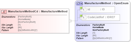 XSD Diagram of ManufactureMethodCd in schema acord-pcs-v1_16_0-ns-nodoc-codes_xsd (Acord - Property & Casualty/Surety Standards Program)