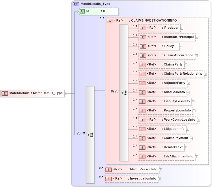 XSD Diagram of MatchDetails in schema acord-pcs-v1_16_0-ns-nodoc-codes_xsd (Acord - Property & Casualty/Surety Standards Program)