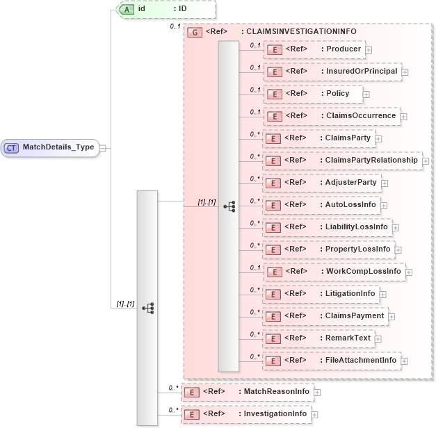 XSD Diagram of MatchDetails_Type in schema acord-pcs-v1_16_0-ns-nodoc-codes_xsd (Acord - Property & Casualty/Surety Standards Program)
