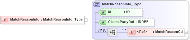 XSD Diagram of MatchReasonInfo in schema acord-pcs-v1_16_0-ns-nodoc-codes_xsd (Acord - Property & Casualty/Surety Standards Program)