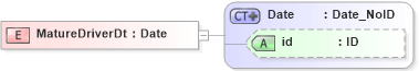 XSD Diagram of MatureDriverDt in schema acord-pcs-v1_16_0-ns-nodoc-codes_xsd (Acord - Property & Casualty/Surety Standards Program)
