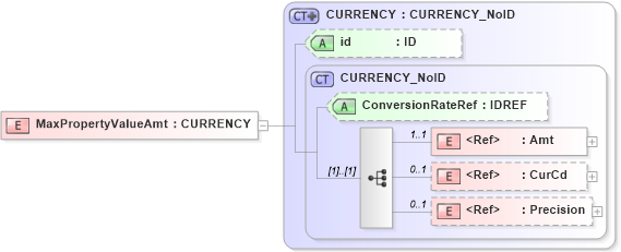 XSD Diagram of MaxPropertyValueAmt in schema acord-pcs-v1_16_0-ns-nodoc-codes_xsd (Acord - Property & Casualty/Surety Standards Program)
