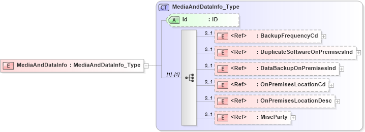 XSD Diagram of MediaAndDataInfo in schema acord-pcs-v1_16_0-ns-nodoc-codes_xsd (Acord - Property & Casualty/Surety Standards Program)
