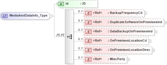 XSD Diagram of MediaAndDataInfo_Type in schema acord-pcs-v1_16_0-ns-nodoc-codes_xsd (Acord - Property & Casualty/Surety Standards Program)