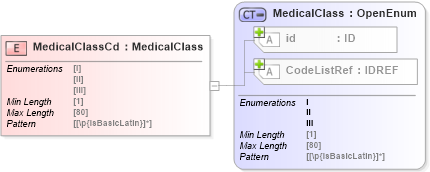 XSD Diagram of MedicalClassCd in schema acord-pcs-v1_16_0-ns-nodoc-codes_xsd (Acord - Property & Casualty/Surety Standards Program)