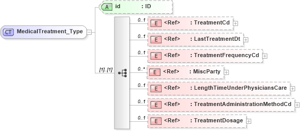 XSD Diagram of MedicalTreatment_Type in schema acord-pcs-v1_16_0-ns-nodoc-codes_xsd (Acord - Property & Casualty/Surety Standards Program)
