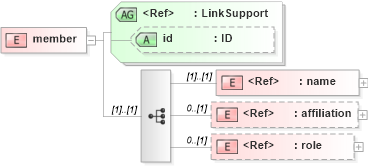 XSD Diagram of member in schema acord-doc_xsd (Acord - Property & Casualty/Surety Standards Program)