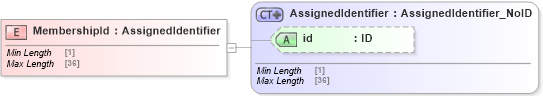 XSD Diagram of MembershipId in schema acord-pcs-v1_16_0-ns-nodoc-codes_xsd (Acord - Property & Casualty/Surety Standards Program)