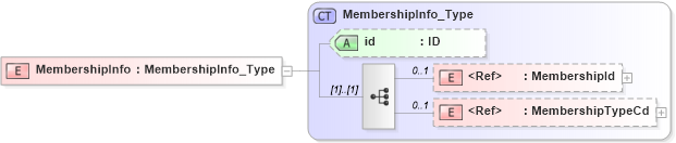 XSD Diagram of MembershipInfo in schema acord-pcs-v1_16_0-ns-nodoc-codes_xsd (Acord - Property & Casualty/Surety Standards Program)