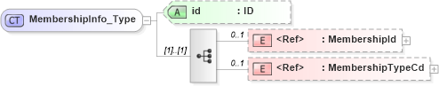 XSD Diagram of MembershipInfo_Type in schema acord-pcs-v1_16_0-ns-nodoc-codes_xsd (Acord - Property & Casualty/Surety Standards Program)