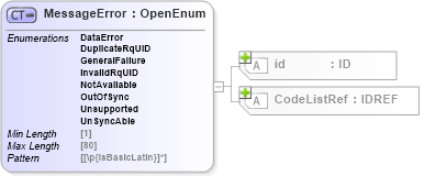 XSD Diagram of MessageError in schema acord-pcs-v1_16_0-ns-nodoc-codes_xsd (Acord - Property & Casualty/Surety Standards Program)