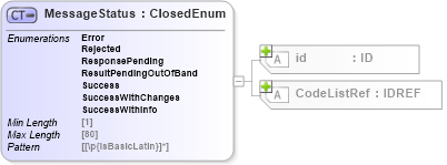 XSD Diagram of MessageStatus in schema acord-pcs-v1_16_0-ns-nodoc-codes_xsd (Acord - Property & Casualty/Surety Standards Program)