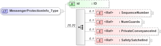 XSD Diagram of MessengerProtectionInfo_Type in schema acord-pcs-v1_16_0-ns-nodoc-codes_xsd (Acord - Property & Casualty/Surety Standards Program)
