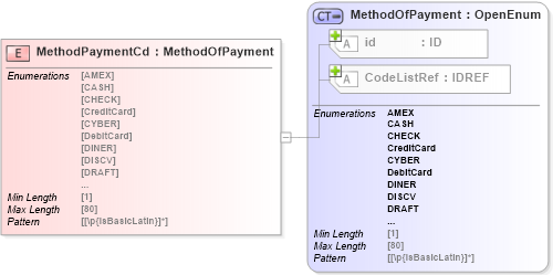 XSD Diagram of MethodPaymentCd in schema acord-pcs-v1_16_0-ns-nodoc-codes_xsd (Acord - Property & Casualty/Surety Standards Program)