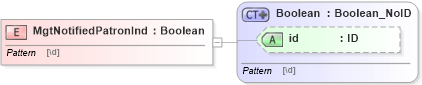 XSD Diagram of MgtNotifiedPatronInd in schema acord-pcs-v1_16_0-ns-nodoc-codes_xsd (Acord - Property & Casualty/Surety Standards Program)