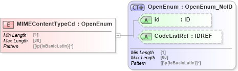 XSD Diagram of MIMEContentTypeCd in schema acord-pcs-v1_16_0-ns-nodoc-codes_xsd (Acord - Property & Casualty/Surety Standards Program)