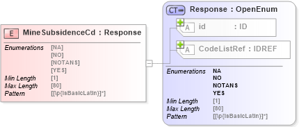 XSD Diagram of MineSubsidenceCd in schema acord-pcs-v1_16_0-ns-nodoc-codes_xsd (Acord - Property & Casualty/Surety Standards Program)