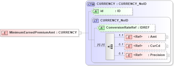 XSD Diagram of MinimumEarnedPremiumAmt in schema acord-pcs-v1_16_0-ns-nodoc-codes_xsd (Acord - Property & Casualty/Surety Standards Program)