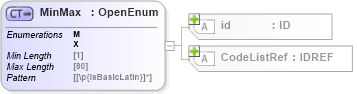 XSD Diagram of MinMax in schema acord-pcs-v1_16_0-ns-nodoc-codes_xsd (Acord - Property & Casualty/Surety Standards Program)