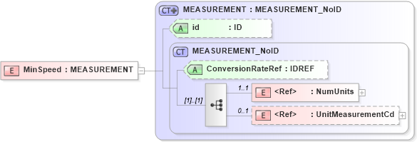 XSD Diagram of MinSpeed in schema acord-pcs-v1_16_0-ns-nodoc-codes_xsd (Acord - Property & Casualty/Surety Standards Program)