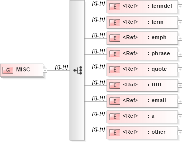 XSD Diagram of MISC in schema acord-doc_xsd (Acord - Property & Casualty/Surety Standards Program)