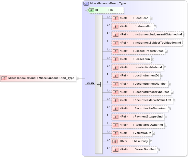 XSD Diagram of MiscellaneousBond in schema acord-pcs-v1_16_0-ns-nodoc-codes_xsd (Acord - Property & Casualty/Surety Standards Program)