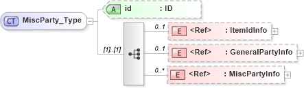 XSD Diagram of MiscParty_Type in schema acord-pcs-v1_16_0-ns-nodoc-codes_xsd (Acord - Property & Casualty/Surety Standards Program)