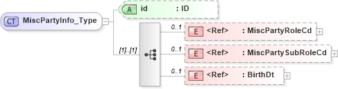 XSD Diagram of MiscPartyInfo_Type in schema acord-pcs-v1_16_0-ns-nodoc-codes_xsd (Acord - Property & Casualty/Surety Standards Program)