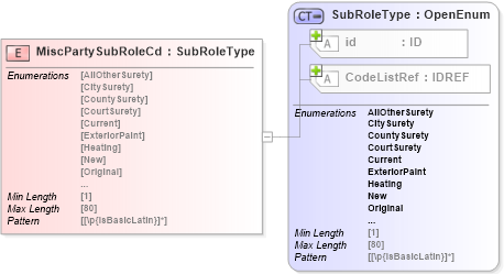 XSD Diagram of MiscPartySubRoleCd in schema acord-pcs-v1_16_0-ns-nodoc-codes_xsd (Acord - Property & Casualty/Surety Standards Program)