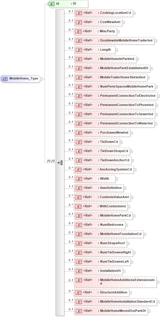 XSD Diagram of MobileHome_Type in schema acord-pcs-v1_16_0-ns-nodoc-codes_xsd (Acord - Property & Casualty/Surety Standards Program)