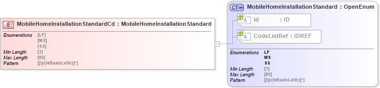 XSD Diagram of MobileHomeInstallationStandardCd in schema acord-pcs-v1_16_0-ns-nodoc-codes_xsd (Acord - Property & Casualty/Surety Standards Program)