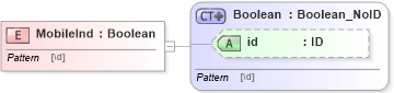 XSD Diagram of MobileInd in schema acord-pcs-v1_16_0-ns-nodoc-codes_xsd (Acord - Property & Casualty/Surety Standards Program)