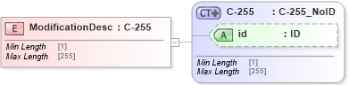 XSD Diagram of ModificationDesc in schema acord-pcs-v1_16_0-ns-nodoc-codes_xsd (Acord - Property & Casualty/Surety Standards Program)