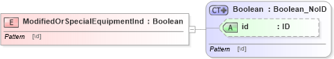 XSD Diagram of ModifiedOrSpecialEquipmentInd in schema acord-pcs-v1_16_0-ns-nodoc-codes_xsd (Acord - Property & Casualty/Surety Standards Program)