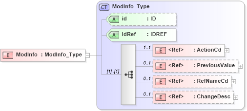 XSD Diagram of ModInfo in schema acord-pcs-v1_16_0-ns-nodoc-codes_xsd (Acord - Property & Casualty/Surety Standards Program)