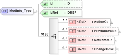 XSD Diagram of ModInfo_Type in schema acord-pcs-v1_16_0-ns-nodoc-codes_xsd (Acord - Property & Casualty/Surety Standards Program)