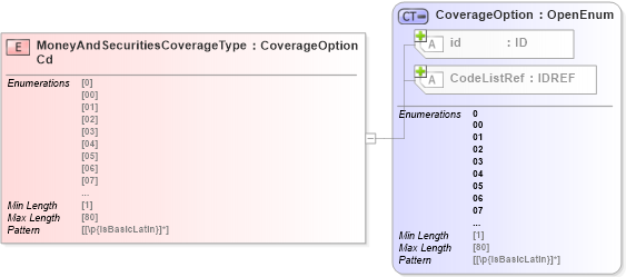 XSD Diagram of MoneyAndSecuritiesCoverageTypeCd in schema acord-pcs-v1_16_0-ns-nodoc-codes_xsd (Acord - Property & Casualty/Surety Standards Program)