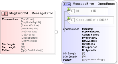 XSD Diagram of MsgErrorCd in schema acord-pcs-v1_16_0-ns-nodoc-codes_xsd (Acord - Property & Casualty/Surety Standards Program)