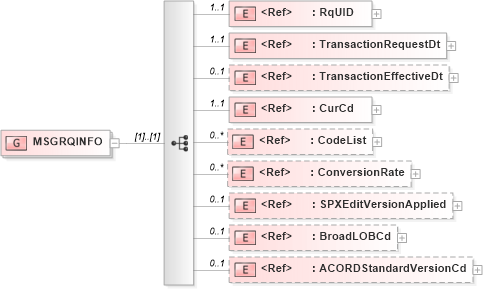 XSD Diagram of MSGRQINFO in schema acord-pcs-v1_16_0-ns-nodoc-codes_xsd (Acord - Property & Casualty/Surety Standards Program)