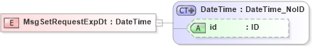 XSD Diagram of MsgSetRequestExpDt in schema acord-pcs-v1_16_0-ns-nodoc-codes_xsd (Acord - Property & Casualty/Surety Standards Program)