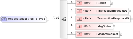 XSD Diagram of MsgSetRequestPullRs_Type in schema acord-pcs-v1_16_0-ns-nodoc-codes_xsd (Acord - Property & Casualty/Surety Standards Program)