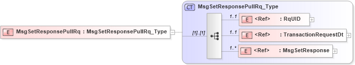 XSD Diagram of MsgSetResponsePullRq in schema acord-pcs-v1_16_0-ns-nodoc-codes_xsd (Acord - Property & Casualty/Surety Standards Program)