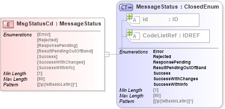 XSD Diagram of MsgStatusCd in schema acord-pcs-v1_16_0-ns-nodoc-codes_xsd (Acord - Property & Casualty/Surety Standards Program)