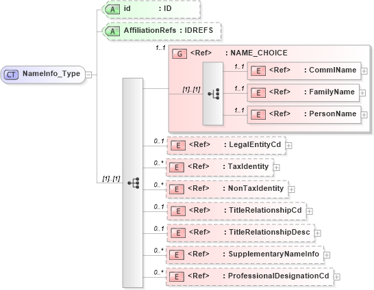 XSD Diagram of NameInfo_Type in schema acord-pcs-v1_16_0-ns-nodoc-codes_xsd (Acord - Property & Casualty/Surety Standards Program)