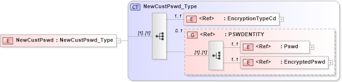 XSD Diagram of NewCustPswd in schema acord-pcs-v1_16_0-ns-nodoc-codes_xsd (Acord - Property & Casualty/Surety Standards Program)