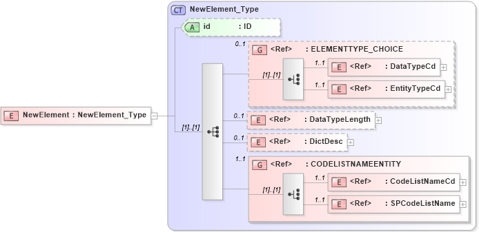 XSD Diagram of NewElement in schema acord-pcs-v1_16_0-ns-nodoc-codes_xsd (Acord - Property & Casualty/Surety Standards Program)