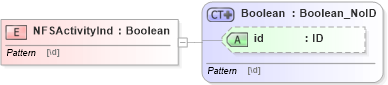 XSD Diagram of NFSActivityInd in schema acord-pcs-v1_16_0-ns-nodoc-codes_xsd (Acord - Property & Casualty/Surety Standards Program)