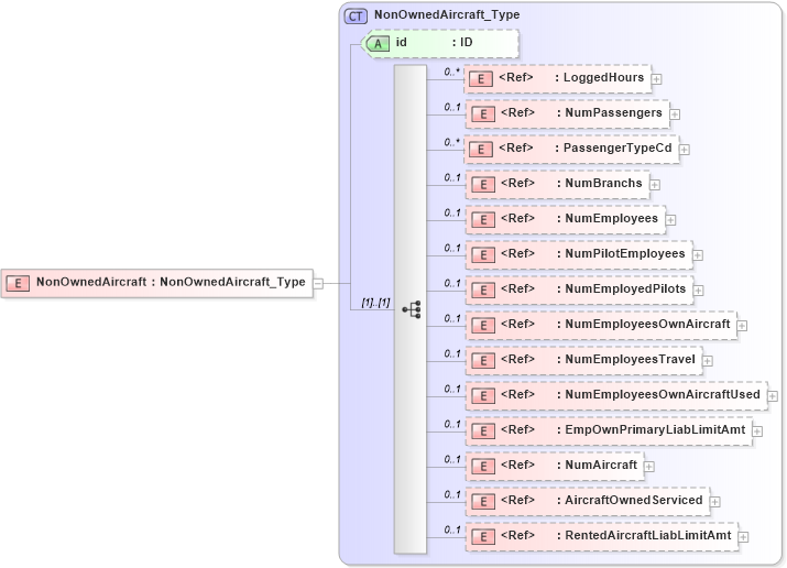 XSD Diagram of NonOwnedAircraft in schema acord-pcs-v1_16_0-ns-nodoc-codes_xsd (Acord - Property & Casualty/Surety Standards Program)