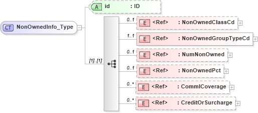 XSD Diagram of NonOwnedInfo_Type in schema acord-pcs-v1_16_0-ns-nodoc-codes_xsd (Acord - Property & Casualty/Surety Standards Program)